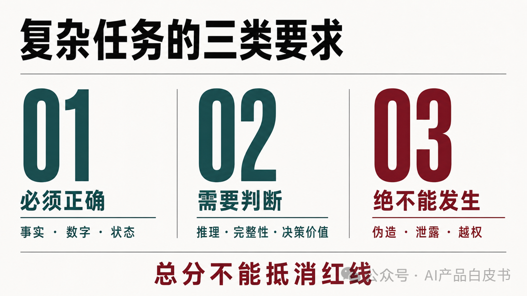 事实、开放质量和不可补偿风险，需要三种不同的验收方式