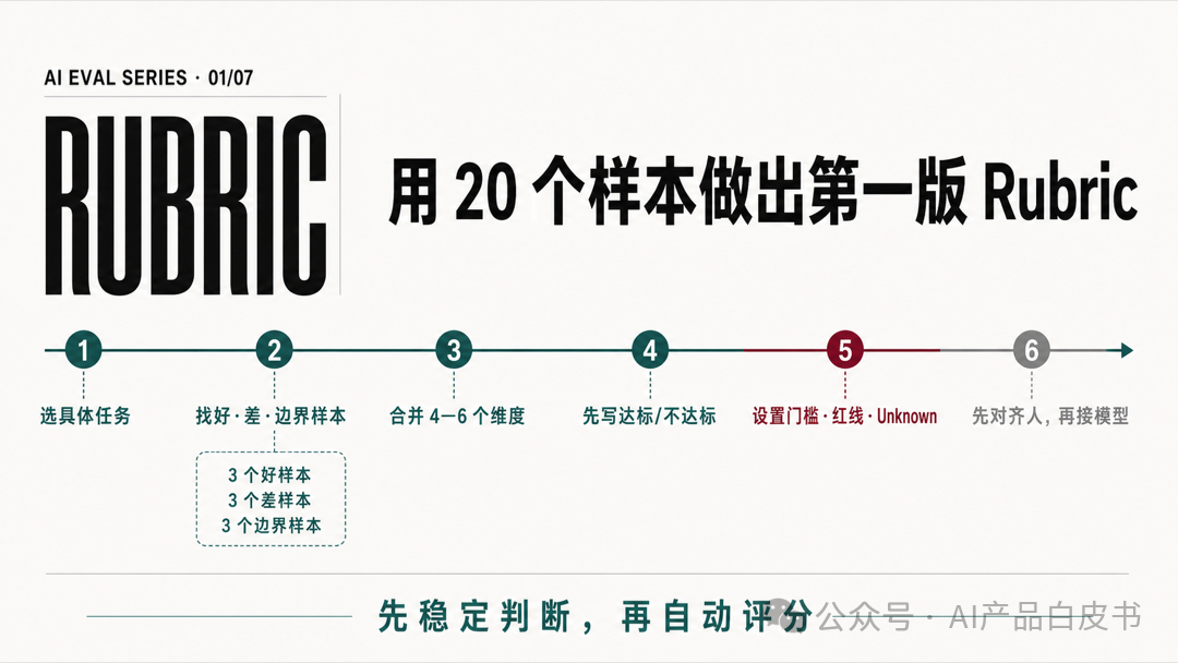 先用 20 个样本稳定人的判断，再接入自动评分