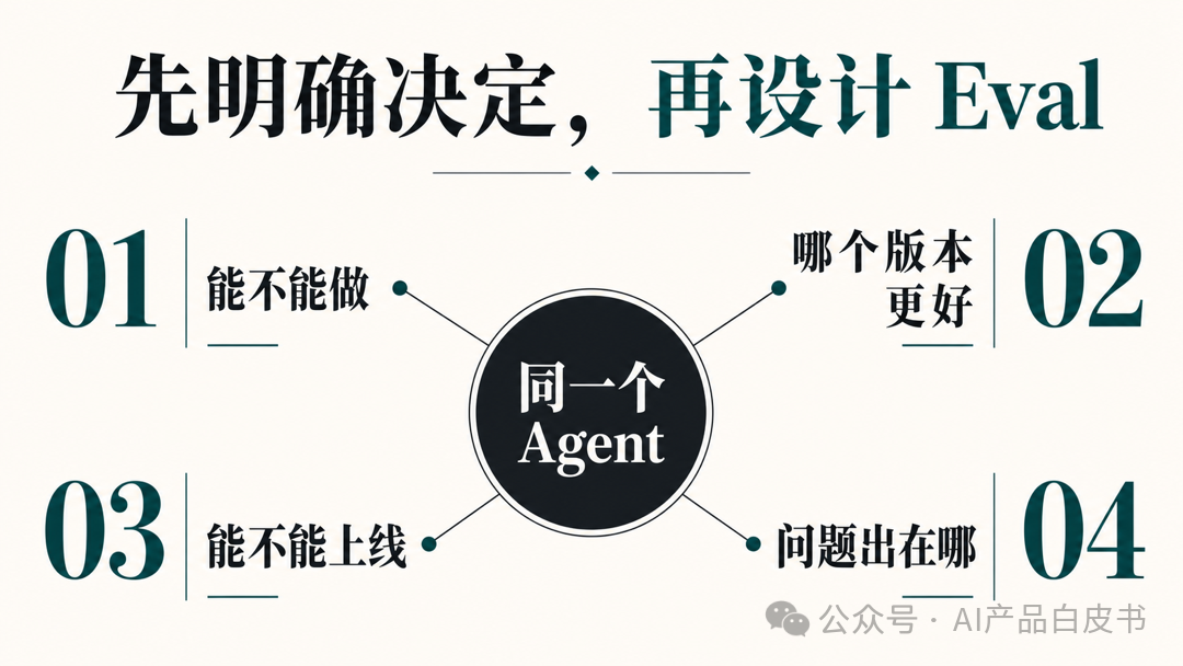 先明确决定,再设计 Eval