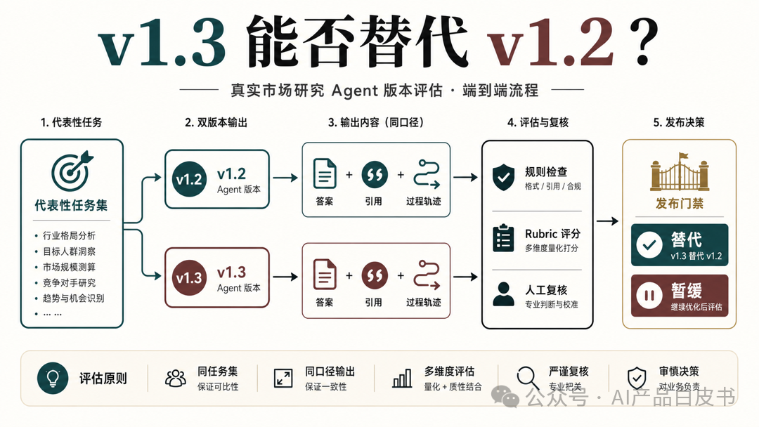 v1.3 能否替代 v1.2:端到端评估流程