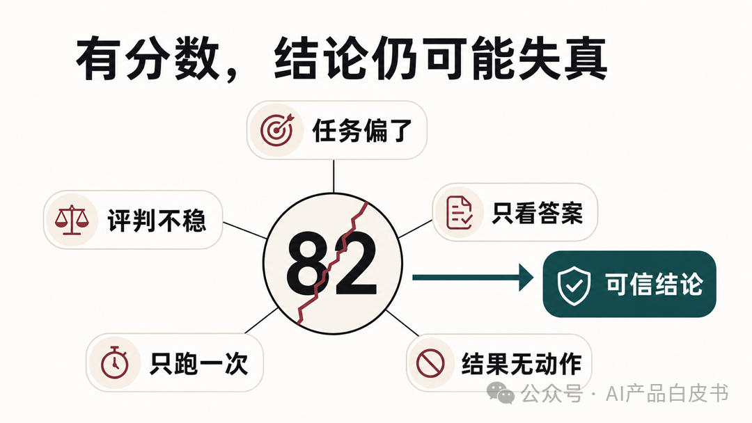 有分数,结论仍可能失真