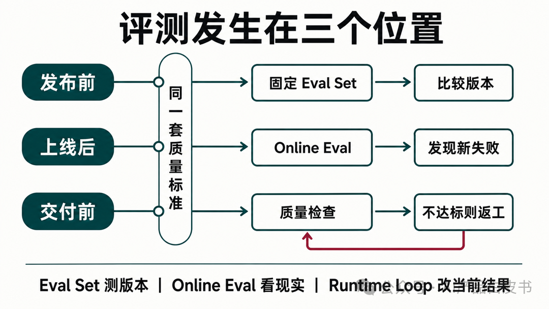 评测发生在三个位置：Eval Set 测版本，Online Eval 看现实，Runtime Loop 改当前结果