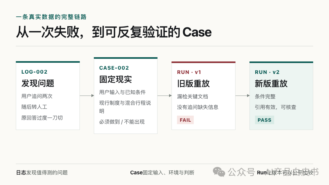 从一次失败到可反复验证的 Case：LOG → CASE → RUN