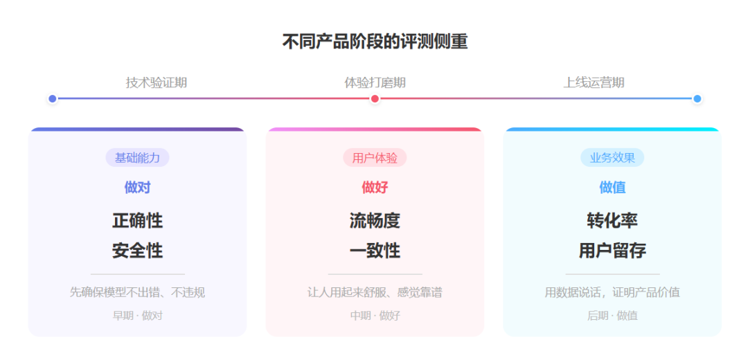 不同产品阶段的评测侧重：做对 → 做好 → 做值