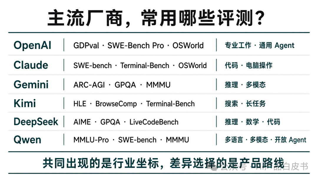 同样是模型发布，六家厂商选择的评测项目并不相同