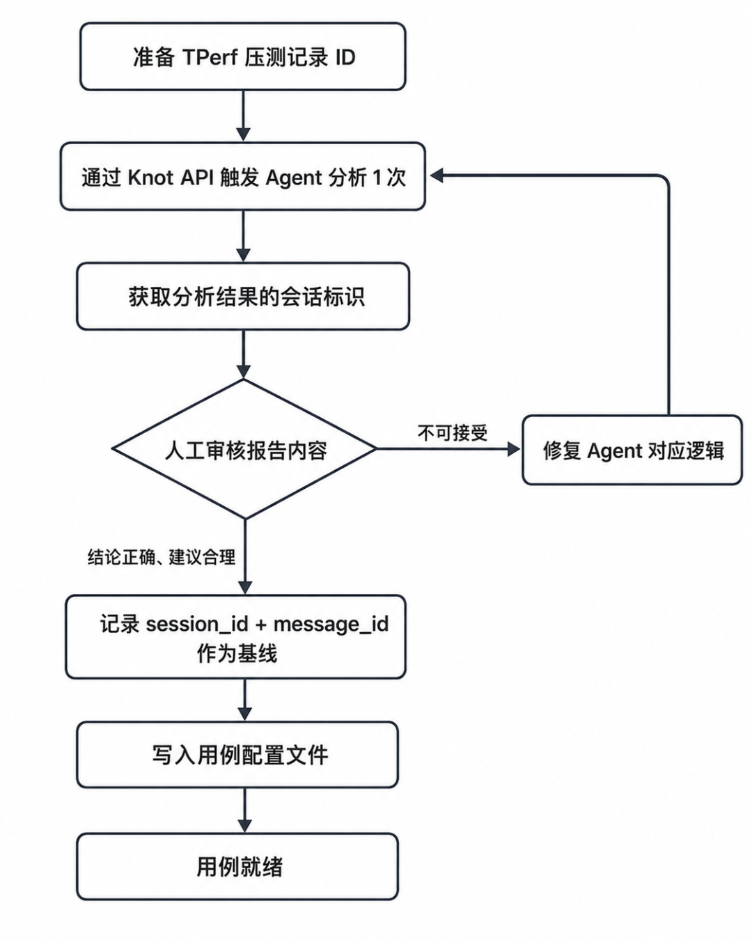 准备 TPerf 压测记录 ID