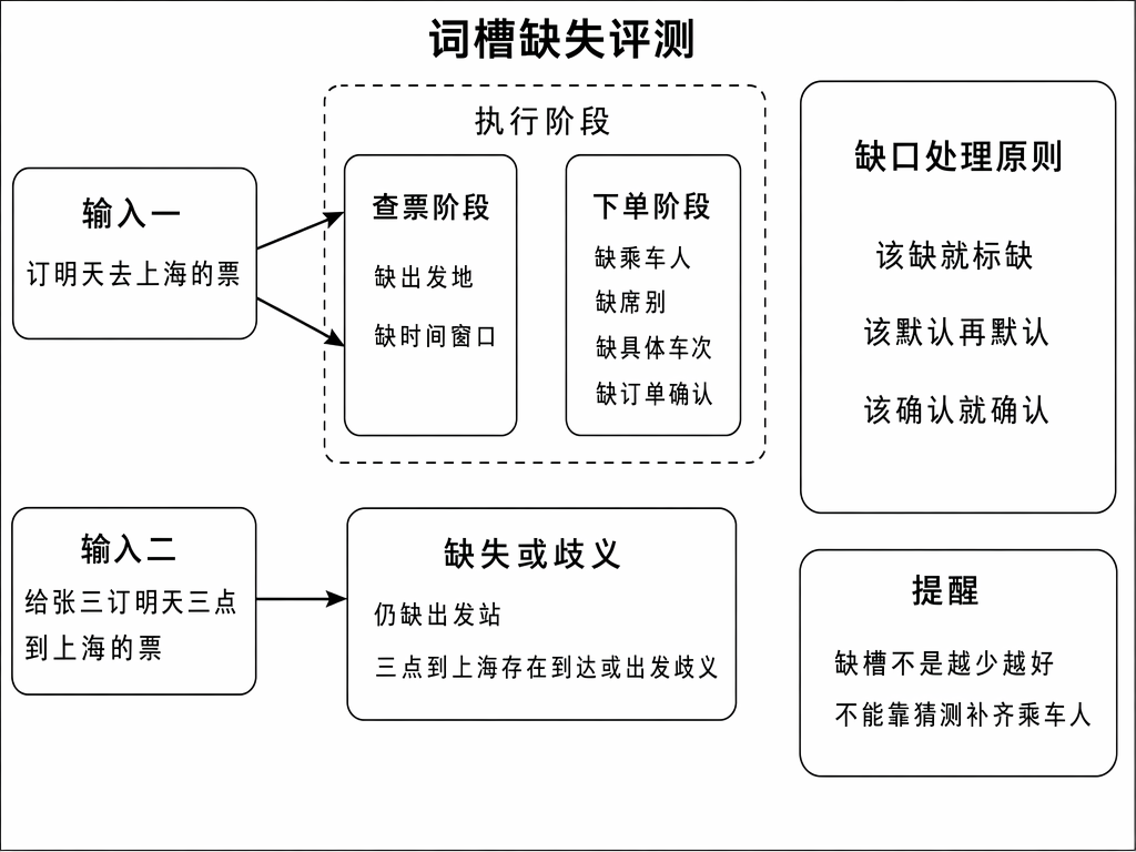 词槽缺失评测：该缺就标缺、该默认再默认、该确认就确认