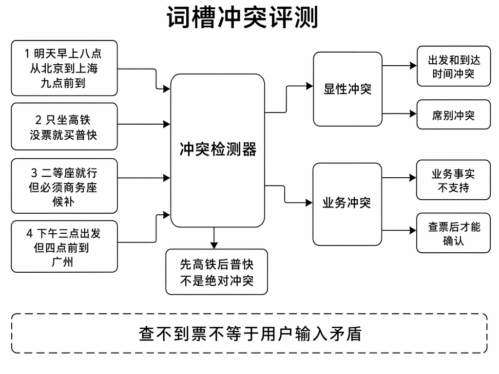 词槽冲突评测：显性冲突与业务冲突