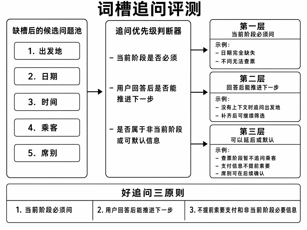 词槽追问评测：追问优先级与好追问三原则