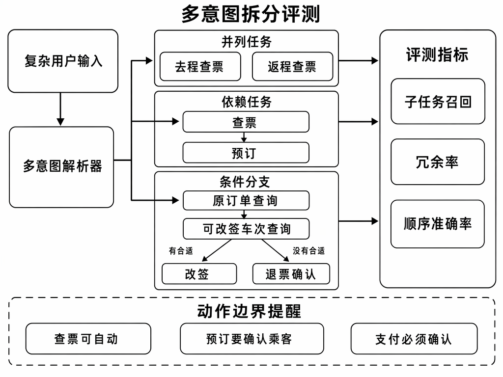 多意图拆分评测：子任务召回、依赖与条件分支、动作边界
