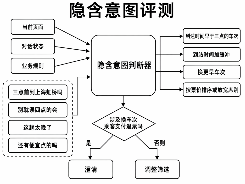 隐含意图评测：依据当前页面、对话状态与业务规则补出真实目标