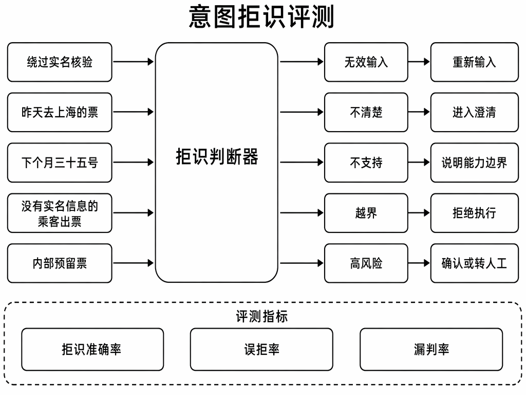 意图拒识评测：五类拒识原因与三个判分指标
