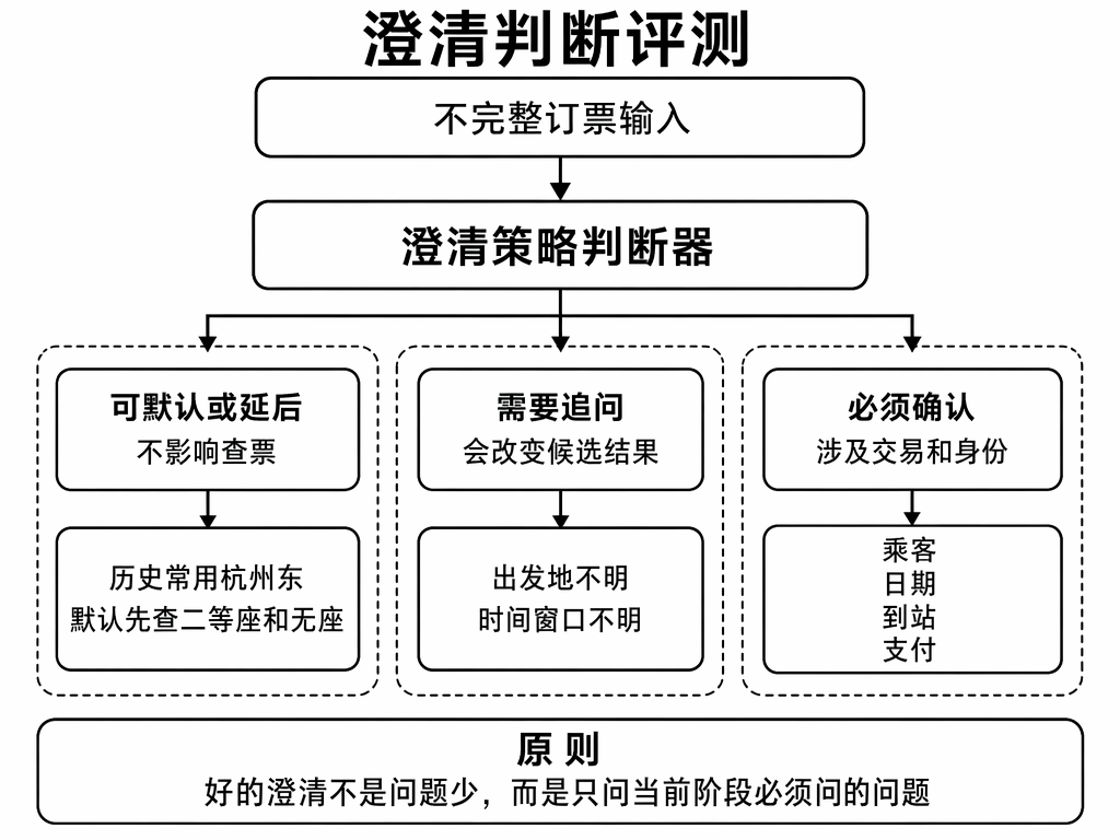 澄清判断评测：可默认、需追问、必须确认三类缺口