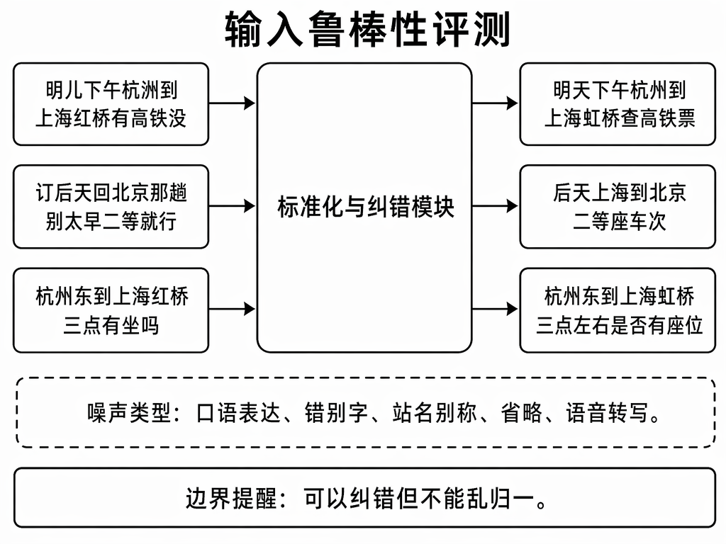 输入鲁棒性评测：噪声类型拆分，可纠错但不能乱归一