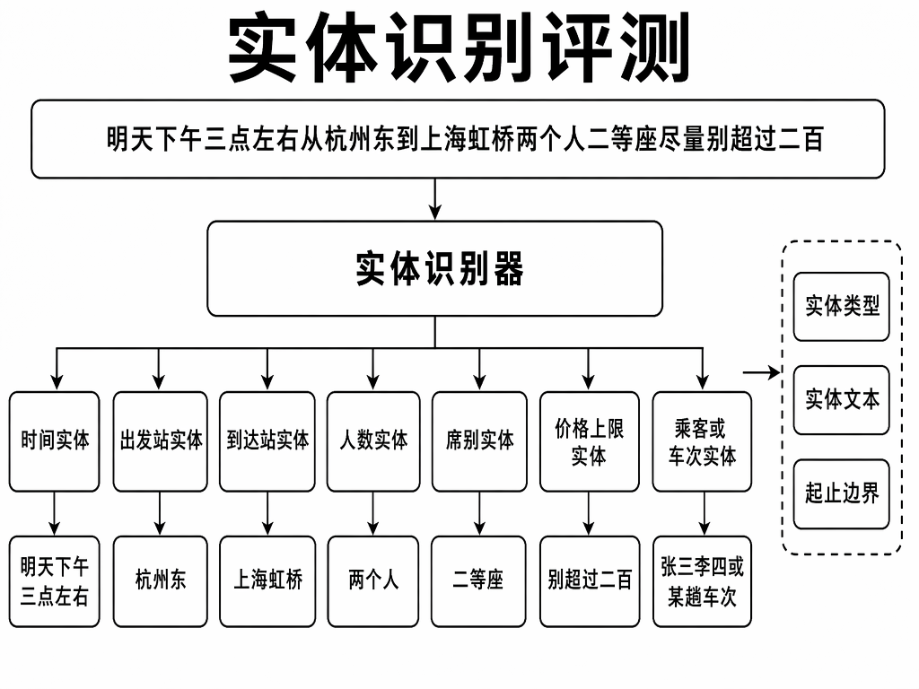 实体识别评测：实体类型与起止边界