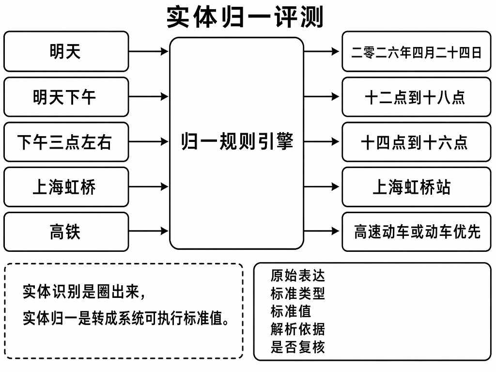 实体归一评测：自然表达转成系统可执行的标准值