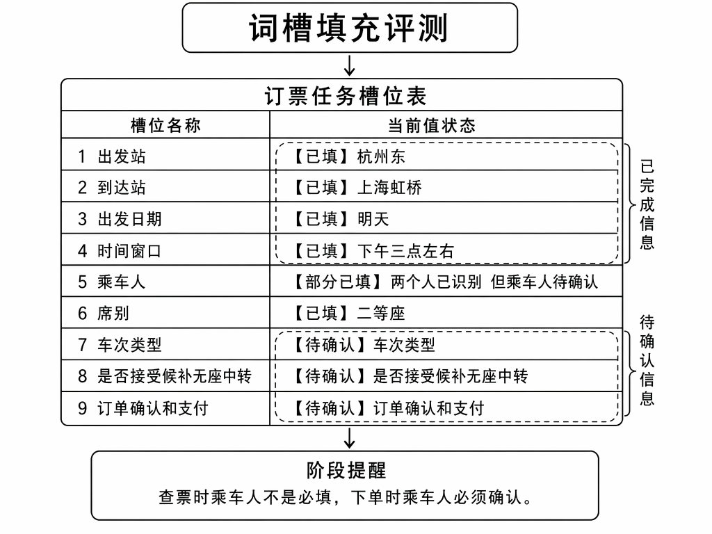 词槽填充评测：订票任务槽位表（已填/部分已填/待确认）
