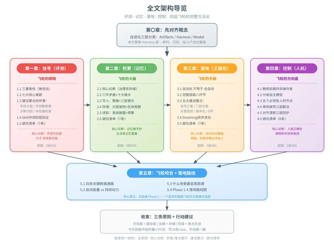 被拆散的系统：评测 / 记忆 / Self-Improve 各做各的，数据通路断裂