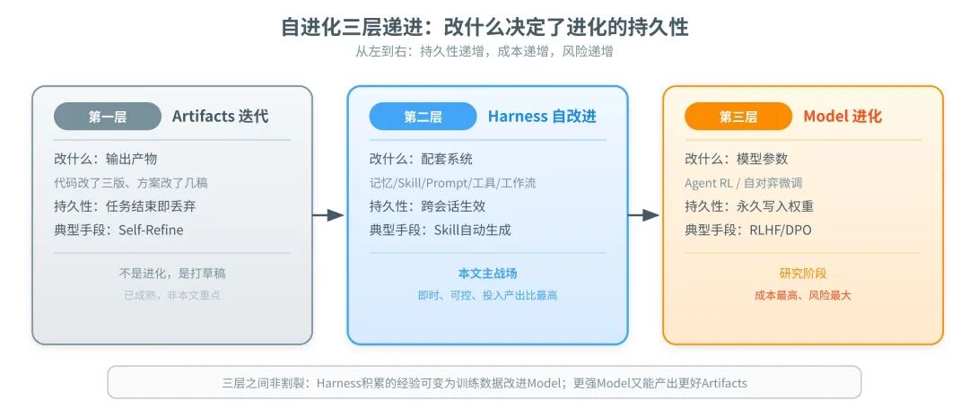 自进化的三层：Artifacts 迭代 / Harness 自改进 / Model 进化