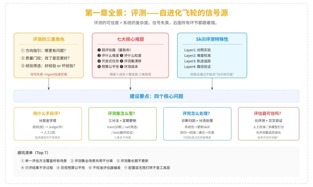 飞轮第一齿：评测是整个自进化系统的信号源