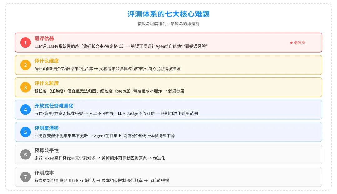 评测体系七大核心难题（按「最致命 → 最常见」排序）