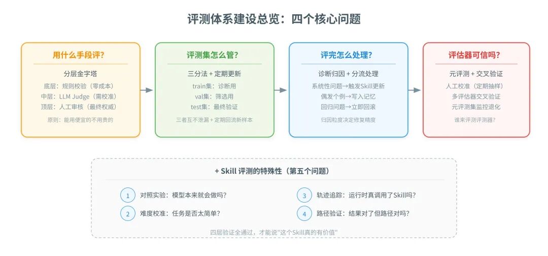 评测手段分层组合：规则校验 → LLM-as-Judge → 人工抽样 + 元评测集