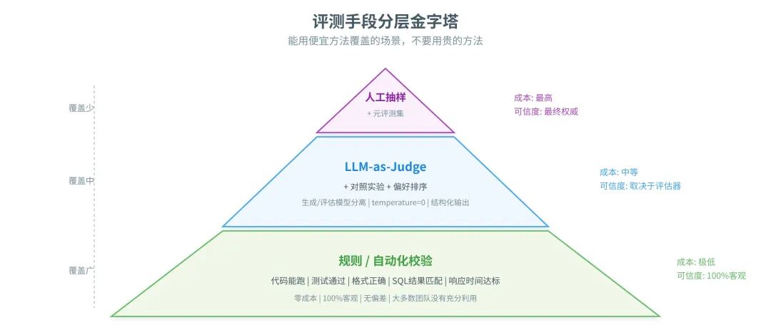 评测集三分法：train / val / test 职责分离