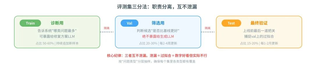 诊断归因五分流：按根因路由到五条处理链路