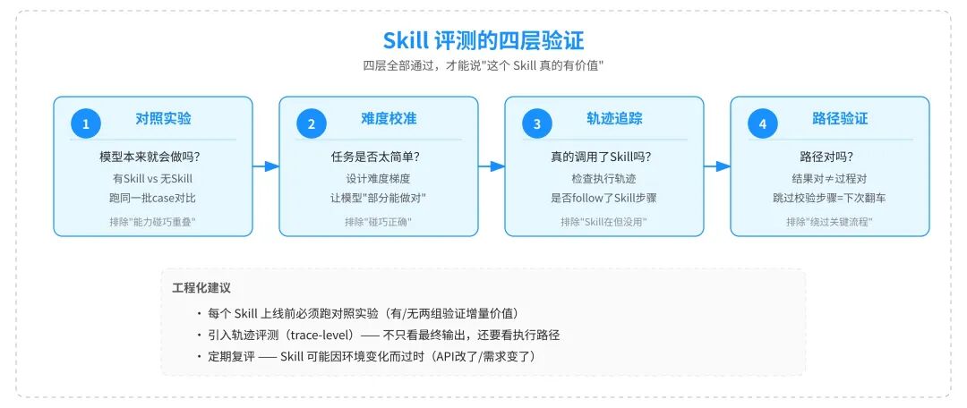 Skill 评测的四层验证：对照实验 / 难度校准 / 轨迹追踪 / 路径验证