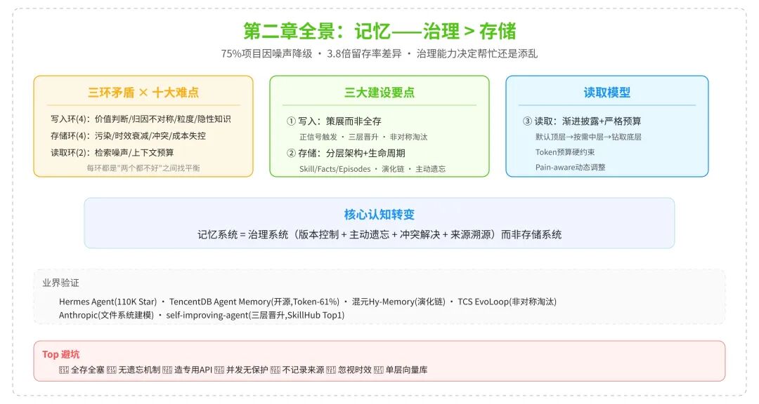 飞轮第二齿：记忆系统的核心不是存储，而是治理