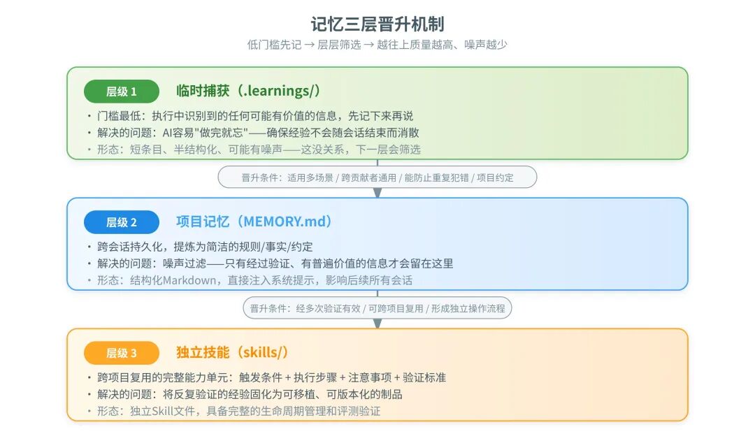三层晋升机制：低门槛记录 → 层层筛选升级