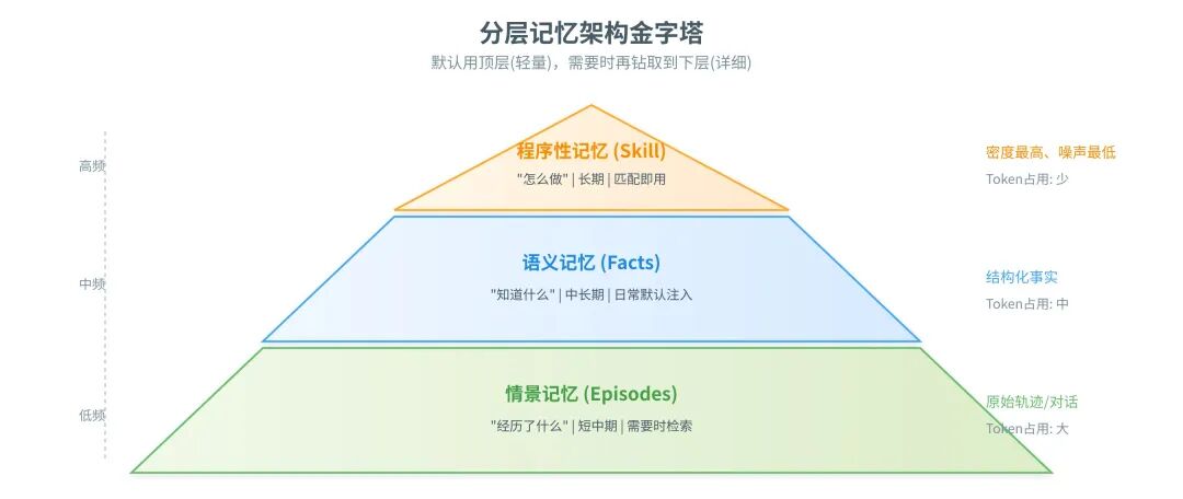 记忆分层存储架构（L0 原始对话 → L1 原子事实 → L2 场景块 → L3 用户画像）