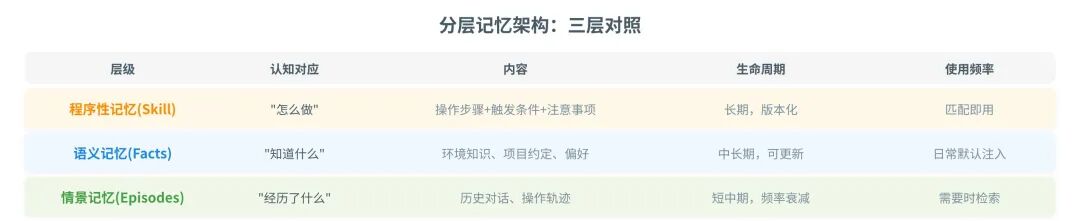记忆的生命周期管理：版本控制 / 演化 / 主动遗忘 / 冲突解决