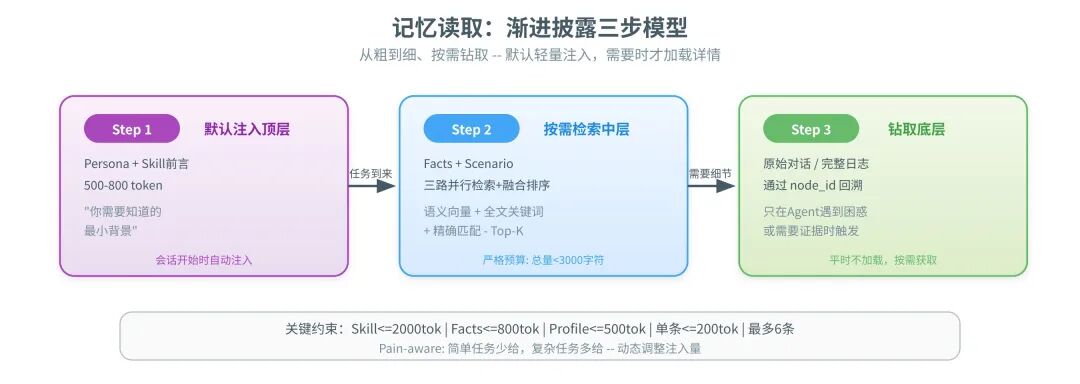 读取侧：渐进披露 + 严格 Token 预算