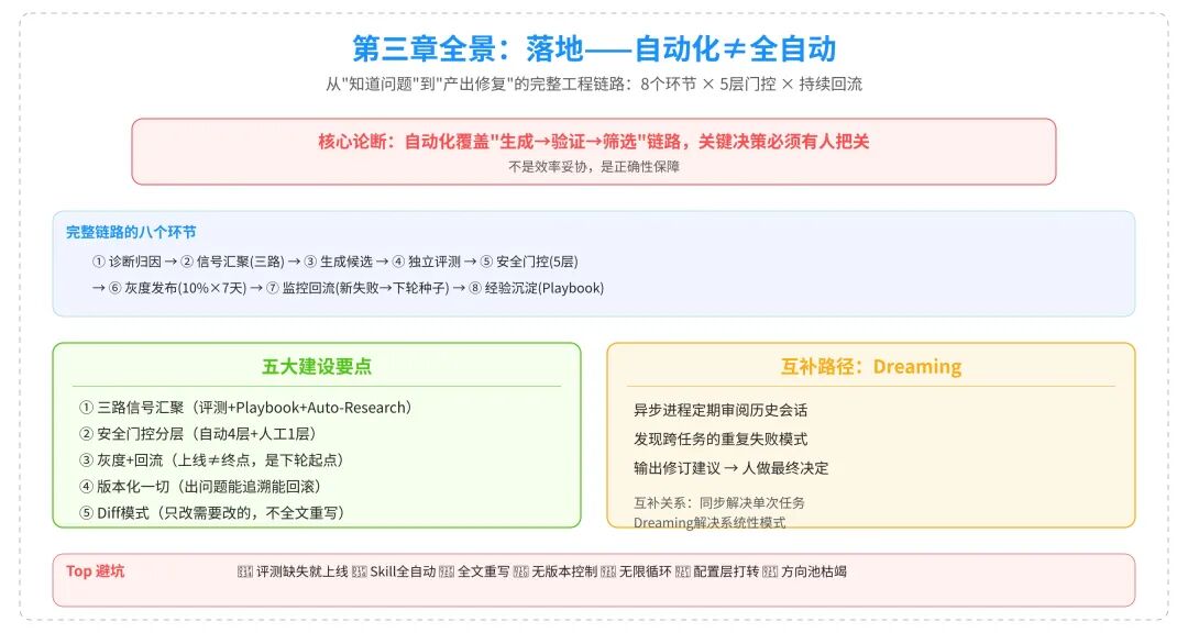 飞轮第三齿：落地工程化（Agent CI/CD）