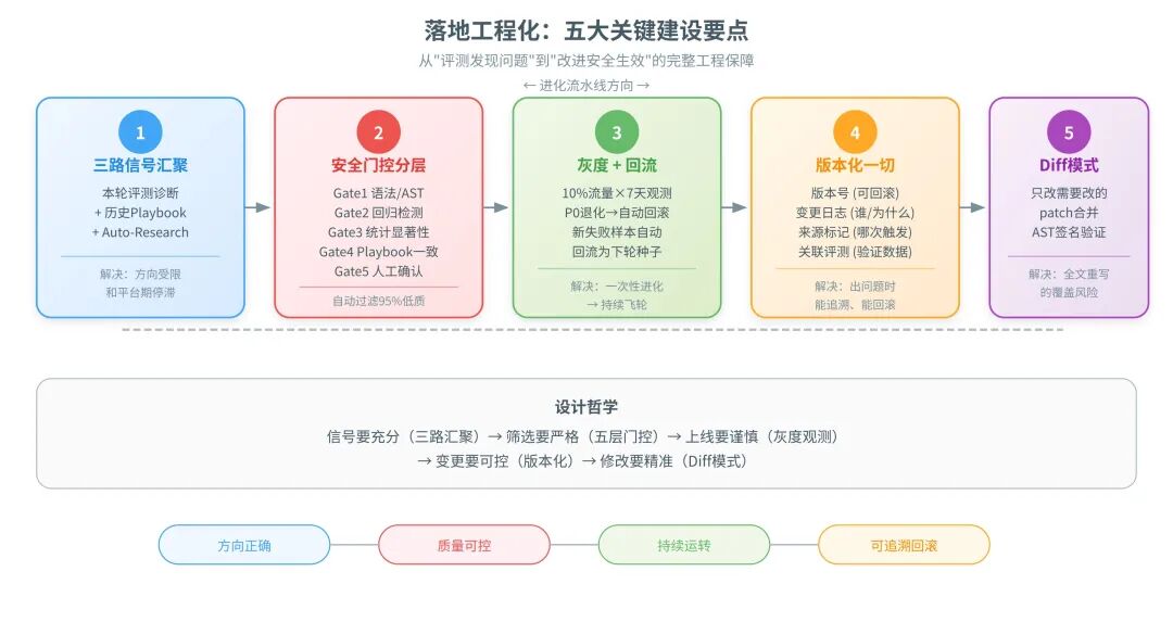 三路信号汇聚：本轮诊断 + 历史 Playbook + Auto-Research 外部知识