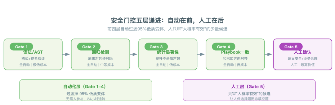 灰度发布与自动回滚（10% 流量 × 7 天观测期）