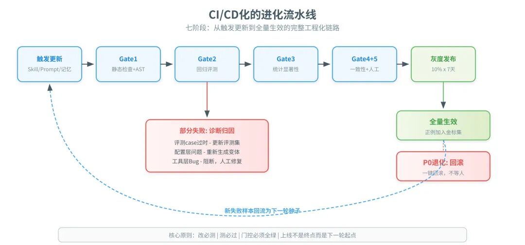 版本化一切：版本号 / 变更日志 / 来源标记 / 关联评测结果