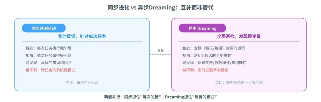 Dreaming：异步「做梦」式进化，发现跨会话系统性模式