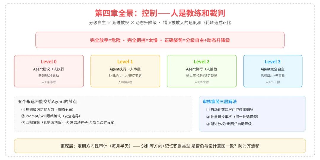 飞轮第四齿：控制——人是正确性的保障