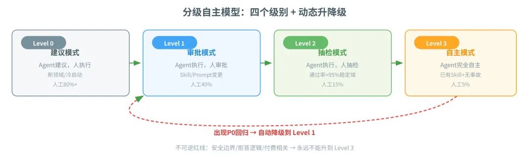 分级自主模型（Level 1 / 2 / 3）