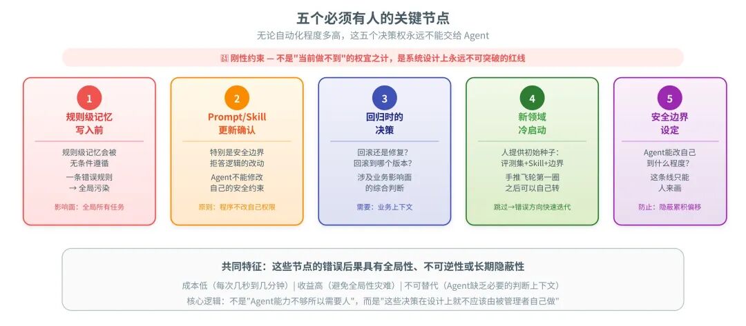 五个必须有人的关键节点（刚性约束）