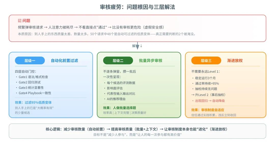 审核疲劳：落地中最常见的失败模式与三层解法