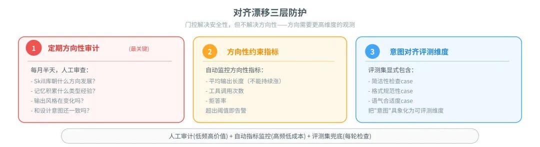 对齐漂移与三层防护（方向性审计 / 约束指标 / 意图对齐维度）