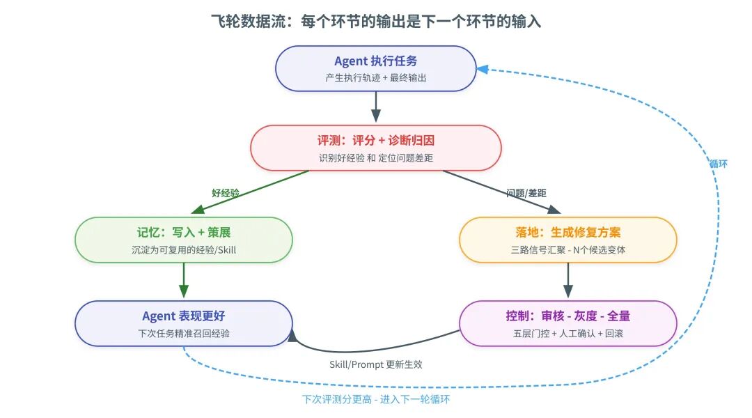 四条关键数据通路：评测→记忆 / 评测→落地 / 落地→控制→生效 / 生效→下一轮评测