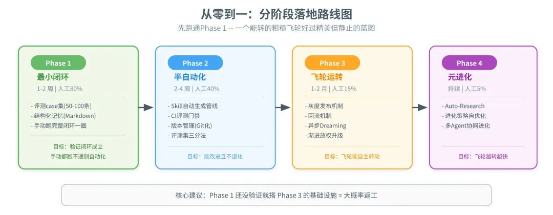 从零到一的落地路线（Phase 1-4，人工占比 80% → 5%）